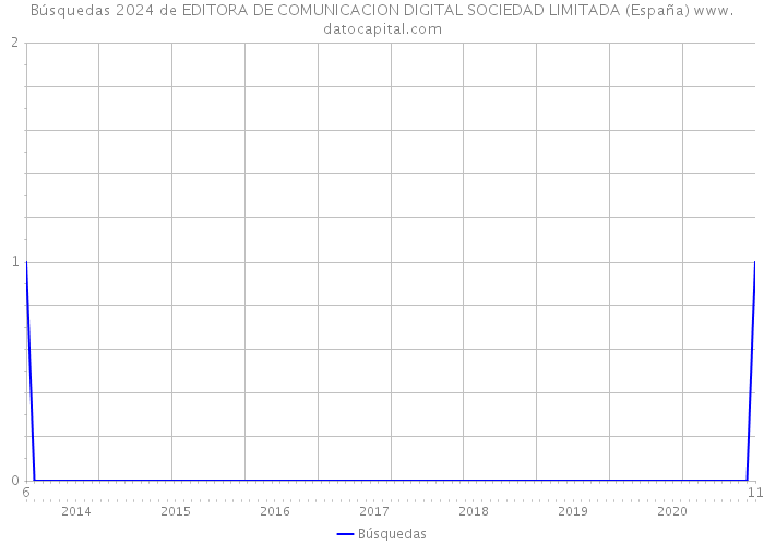Búsquedas 2024 de EDITORA DE COMUNICACION DIGITAL SOCIEDAD LIMITADA (España) 