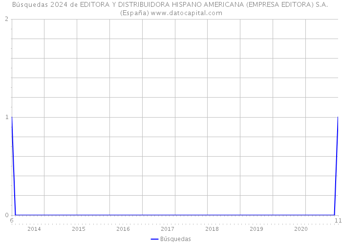 Búsquedas 2024 de EDITORA Y DISTRIBUIDORA HISPANO AMERICANA (EMPRESA EDITORA) S.A. (España) 