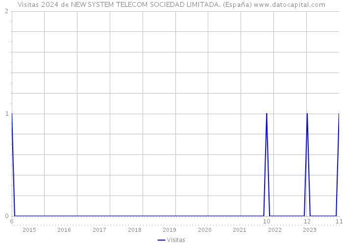 Visitas 2024 de NEW SYSTEM TELECOM SOCIEDAD LIMITADA. (España) 