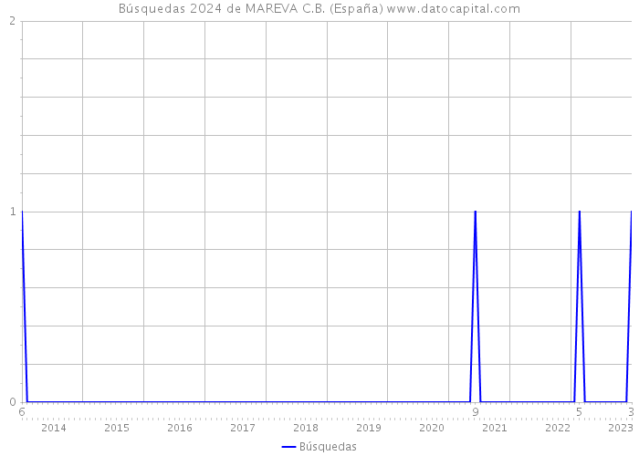 Búsquedas 2024 de MAREVA C.B. (España) 