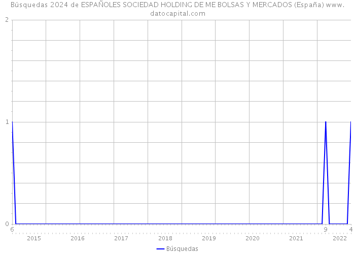 Búsquedas 2024 de ESPAÑOLES SOCIEDAD HOLDING DE ME BOLSAS Y MERCADOS (España) 