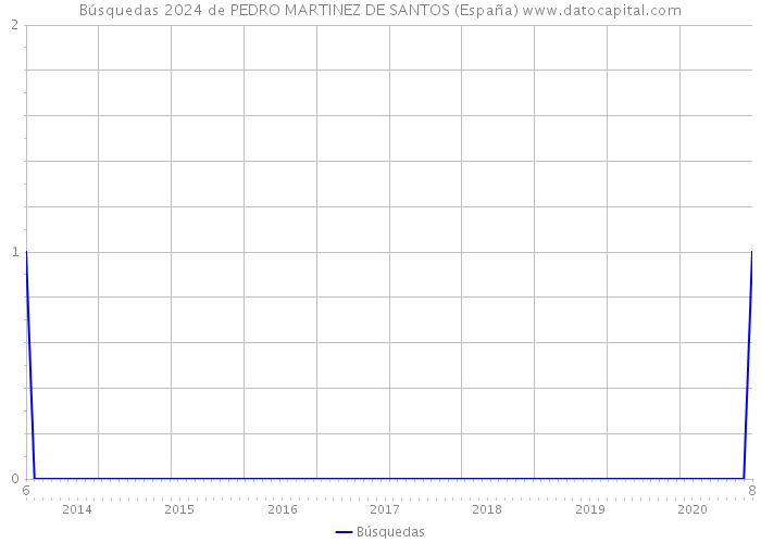Búsquedas 2024 de PEDRO MARTINEZ DE SANTOS (España) 