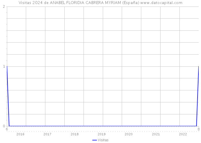 Visitas 2024 de ANABEL FLORIDIA CABRERA MYRIAM (España) 