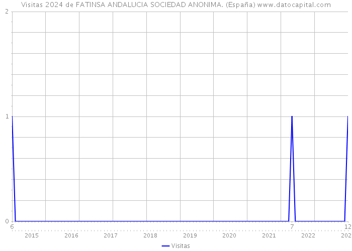 Visitas 2024 de FATINSA ANDALUCIA SOCIEDAD ANONIMA. (España) 