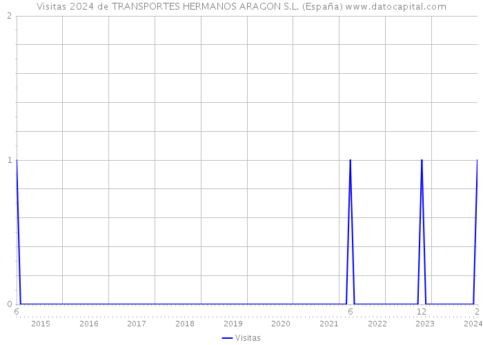 Visitas 2024 de TRANSPORTES HERMANOS ARAGON S.L. (España) 