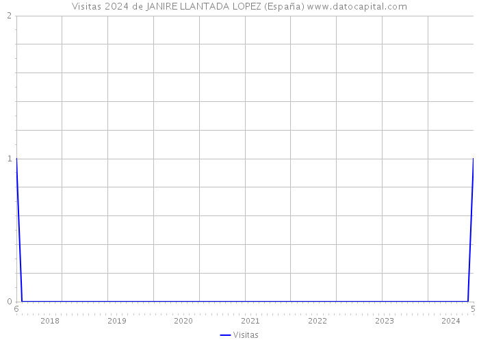 Visitas 2024 de JANIRE LLANTADA LOPEZ (España) 