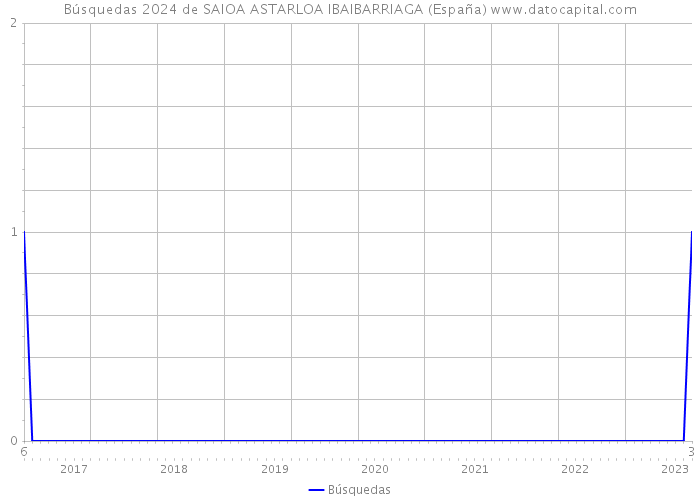 Búsquedas 2024 de SAIOA ASTARLOA IBAIBARRIAGA (España) 