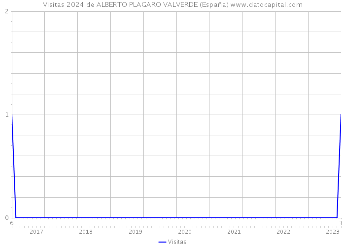 Visitas 2024 de ALBERTO PLAGARO VALVERDE (España) 