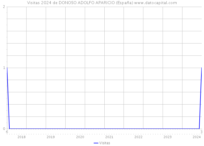 Visitas 2024 de DONOSO ADOLFO APARICIO (España) 