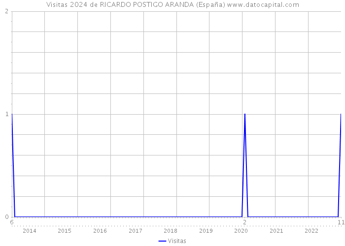 Visitas 2024 de RICARDO POSTIGO ARANDA (España) 