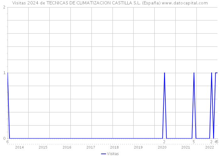 Visitas 2024 de TECNICAS DE CLIMATIZACION CASTILLA S.L. (España) 