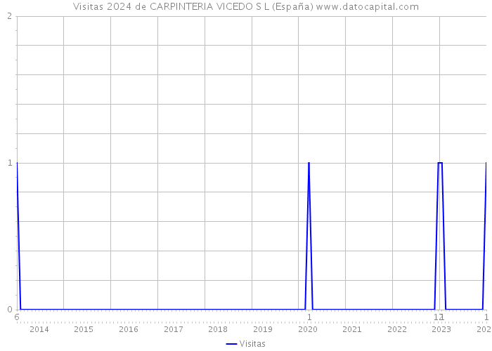 Visitas 2024 de CARPINTERIA VICEDO S L (España) 