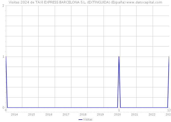 Visitas 2024 de TAXI EXPRESS BARCELONA S.L. (EXTINGUIDA) (España) 
