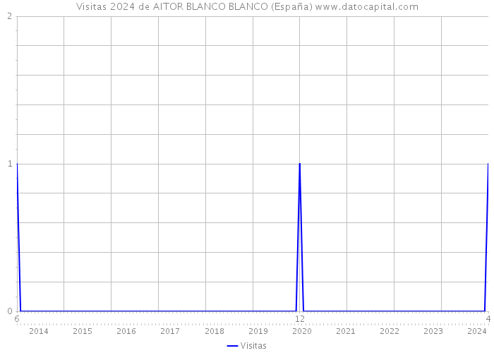 Visitas 2024 de AITOR BLANCO BLANCO (España) 
