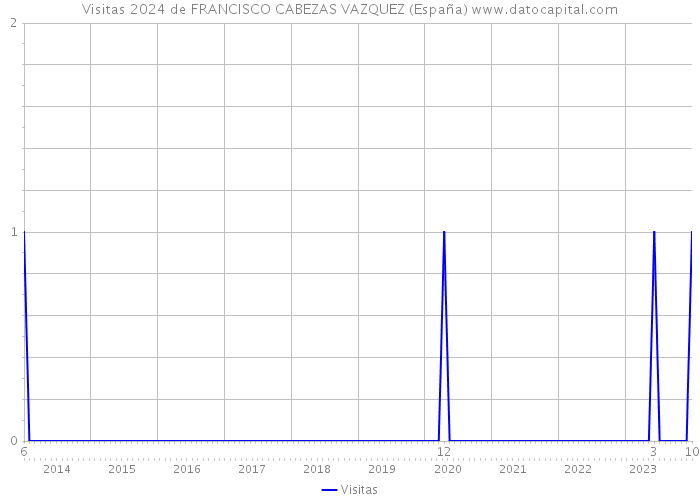 Visitas 2024 de FRANCISCO CABEZAS VAZQUEZ (España) 