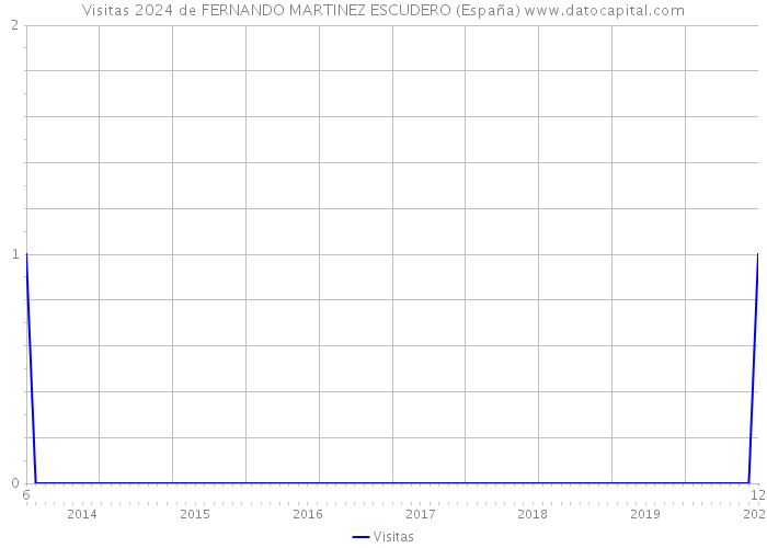 Visitas 2024 de FERNANDO MARTINEZ ESCUDERO (España) 