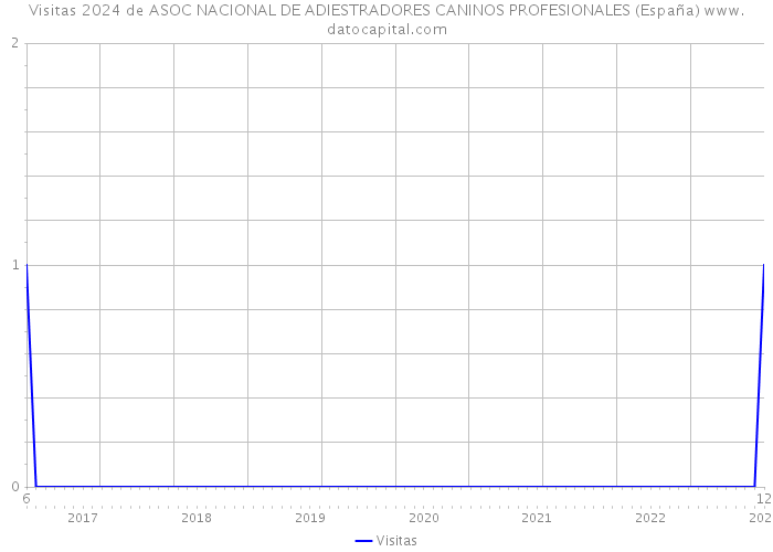 Visitas 2024 de ASOC NACIONAL DE ADIESTRADORES CANINOS PROFESIONALES (España) 