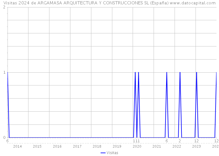 Visitas 2024 de ARGAMASA ARQUITECTURA Y CONSTRUCCIONES SL (España) 