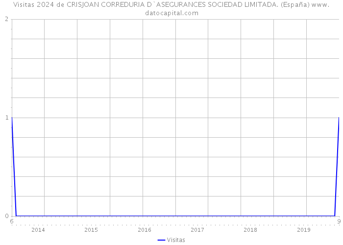 Visitas 2024 de CRISJOAN CORREDURIA D`ASEGURANCES SOCIEDAD LIMITADA. (España) 