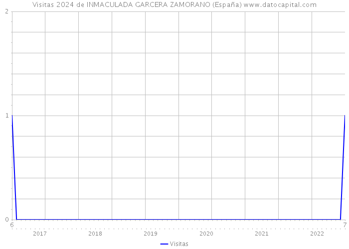 Visitas 2024 de INMACULADA GARCERA ZAMORANO (España) 