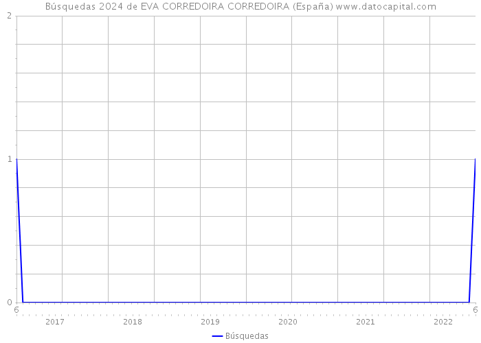 Búsquedas 2024 de EVA CORREDOIRA CORREDOIRA (España) 