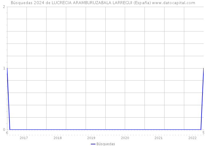 Búsquedas 2024 de LUCRECIA ARAMBURUZABALA LARREGUI (España) 