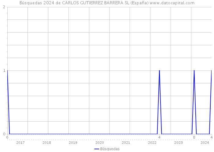 Búsquedas 2024 de CARLOS GUTIERREZ BARRERA SL (España) 