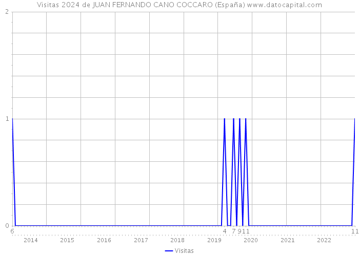 Visitas 2024 de JUAN FERNANDO CANO COCCARO (España) 