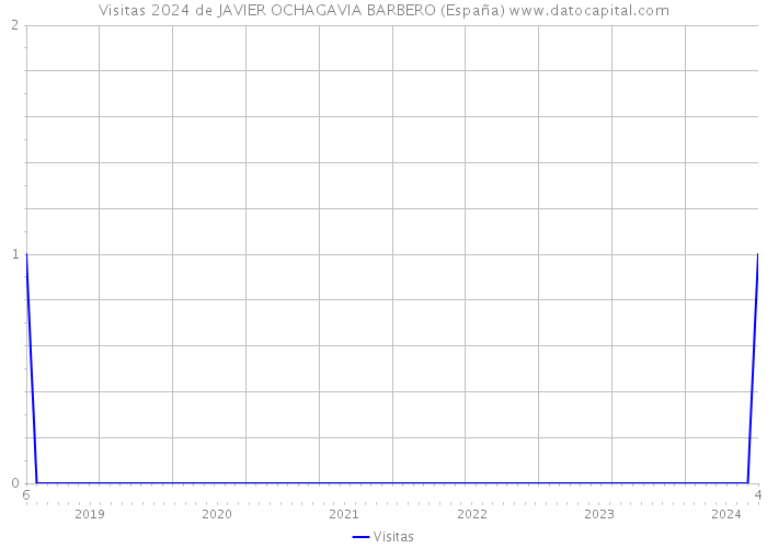 Visitas 2024 de JAVIER OCHAGAVIA BARBERO (España) 