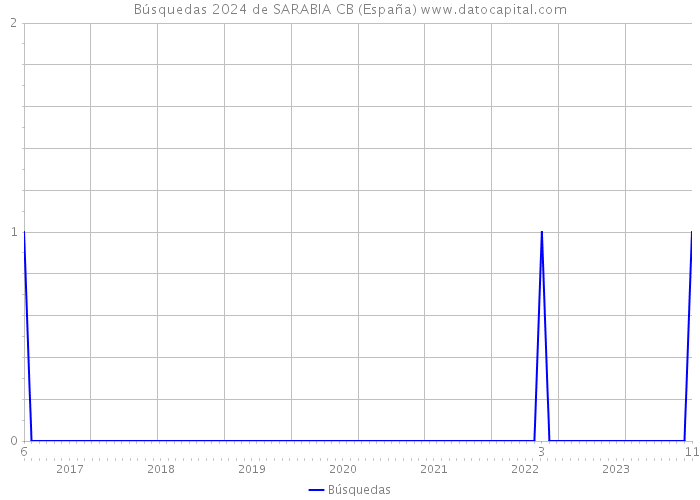 Búsquedas 2024 de SARABIA CB (España) 