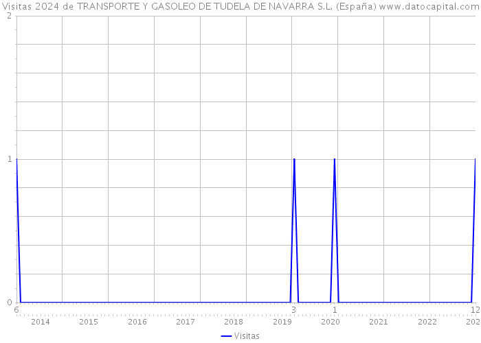 Visitas 2024 de TRANSPORTE Y GASOLEO DE TUDELA DE NAVARRA S.L. (España) 