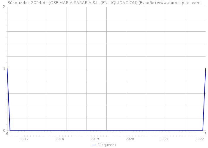 Búsquedas 2024 de JOSE MARIA SARABIA S.L. (EN LIQUIDACION) (España) 