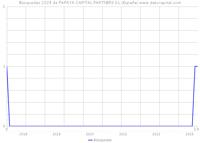 Búsquedas 2024 de PAPAYA CAPITAL PARTNERS S.L (España) 
