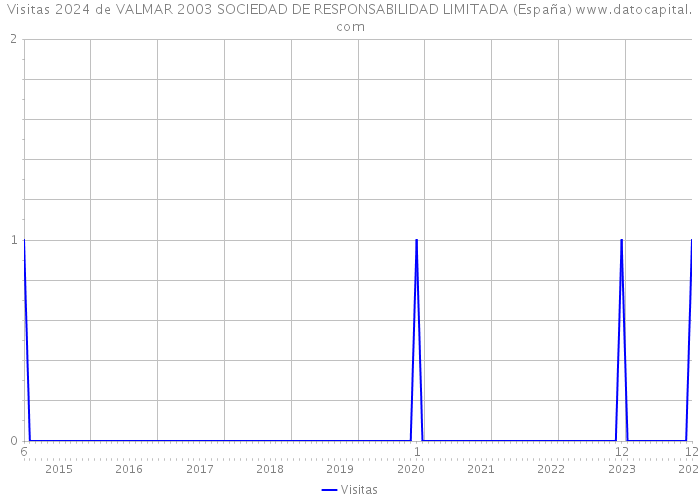 Visitas 2024 de VALMAR 2003 SOCIEDAD DE RESPONSABILIDAD LIMITADA (España) 