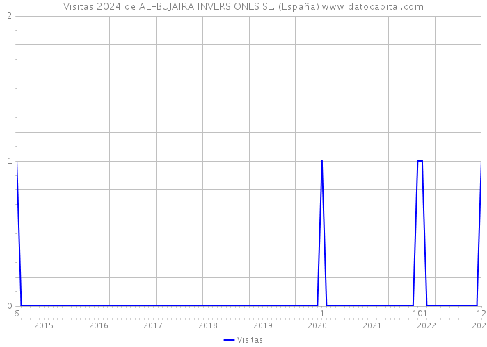 Visitas 2024 de AL-BUJAIRA INVERSIONES SL. (España) 