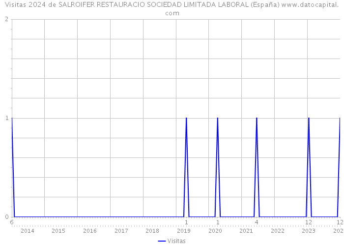 Visitas 2024 de SALROIFER RESTAURACIO SOCIEDAD LIMITADA LABORAL (España) 