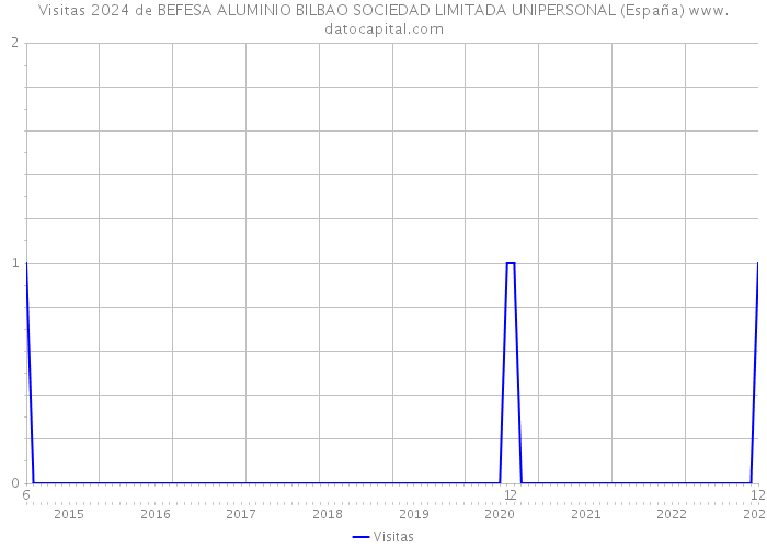 Visitas 2024 de BEFESA ALUMINIO BILBAO SOCIEDAD LIMITADA UNIPERSONAL (España) 