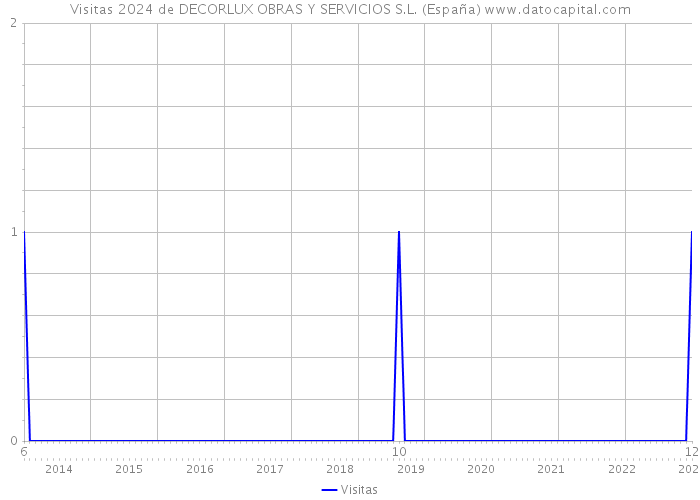 Visitas 2024 de DECORLUX OBRAS Y SERVICIOS S.L. (España) 