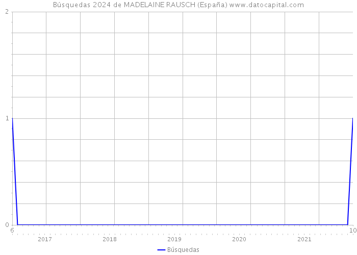 Búsquedas 2024 de MADELAINE RAUSCH (España) 