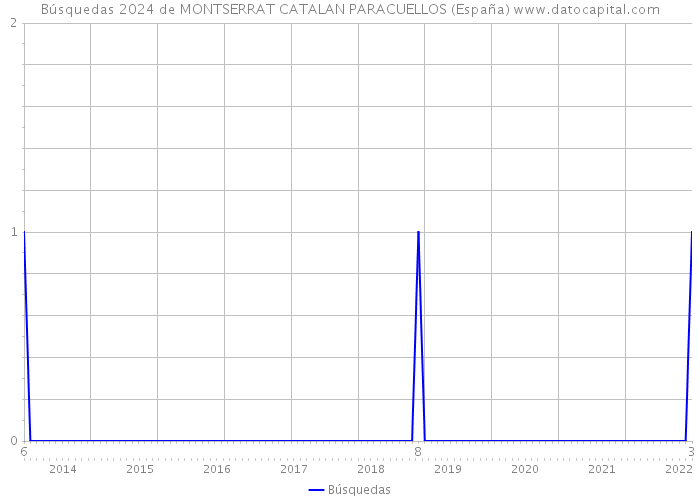 Búsquedas 2024 de MONTSERRAT CATALAN PARACUELLOS (España) 