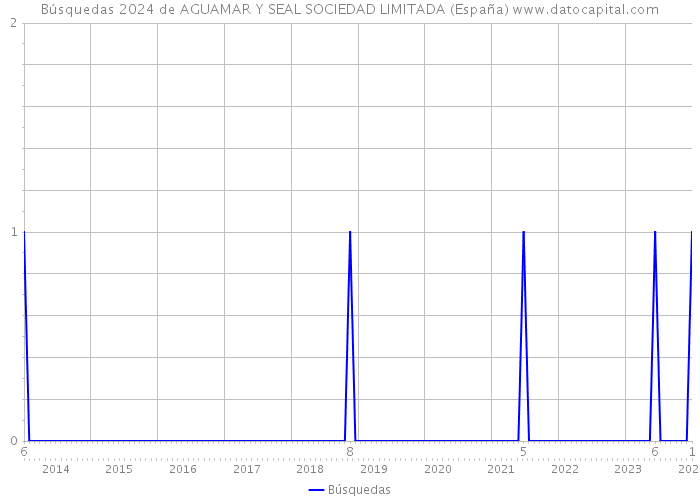 Búsquedas 2024 de AGUAMAR Y SEAL SOCIEDAD LIMITADA (España) 