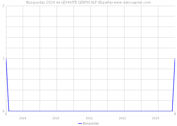 Búsquedas 2024 de LEVANTE GESFIN SLP (España) 