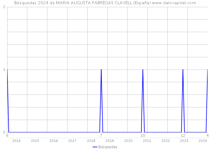 Búsquedas 2024 de MARIA AUGUSTA FABREGAS CLAVELL (España) 