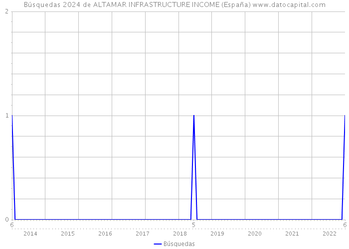 Búsquedas 2024 de ALTAMAR INFRASTRUCTURE INCOME (España) 