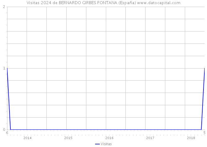Visitas 2024 de BERNARDO GIRBES FONTANA (España) 