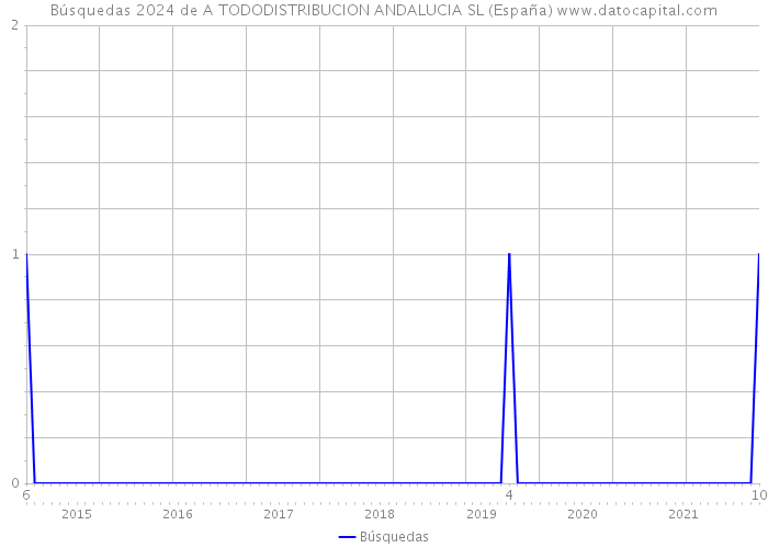 Búsquedas 2024 de A TODODISTRIBUCION ANDALUCIA SL (España) 