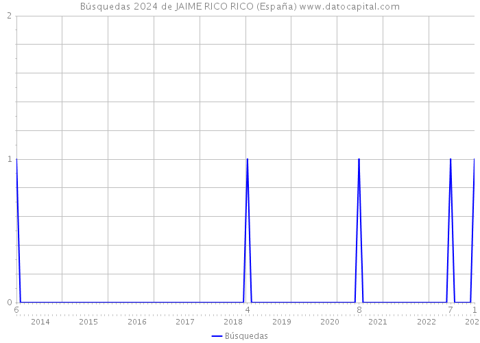 Búsquedas 2024 de JAIME RICO RICO (España) 