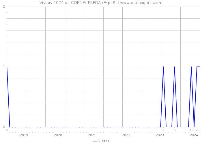 Visitas 2024 de CORNEL PREDA (España) 