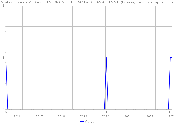 Visitas 2024 de MEDIART GESTORA MEDITERRANEA DE LAS ARTES S.L. (España) 