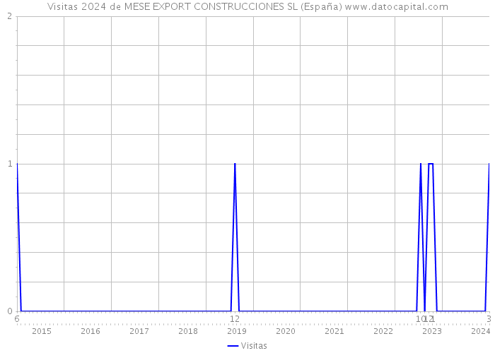 Visitas 2024 de MESE EXPORT CONSTRUCCIONES SL (España) 